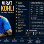 Virat Kohli Biography, Age, Wife, Records, Net Worth, Career Info & Stats